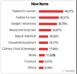 印尼在線商家調(diào)查報(bào)告 時尚產(chǎn)品與工具類電子產(chǎn)品領(lǐng)跑，日用百貨穩(wěn)中有升